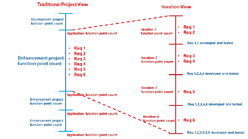 A comparison of the life cycle of traditional function point counts with iterative counts is shown in this image. In particular it is shown the list of requirements of a mev, from Req1 to Req6 in the left part and how these requirements are divided in the different iterations in the right part.