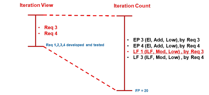 The image shows on the left the iteration with its associated requirements, REQ3 and Req4, and on the right the iteration count with the logical file to which the text refers highlighted.